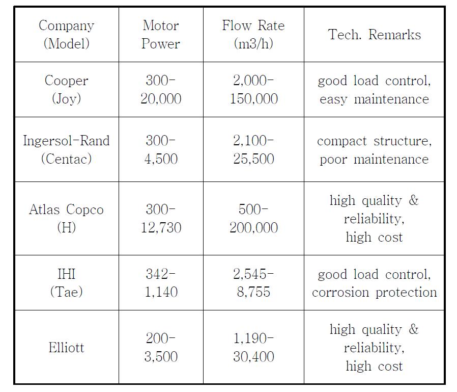 Comparison of Compressor Models