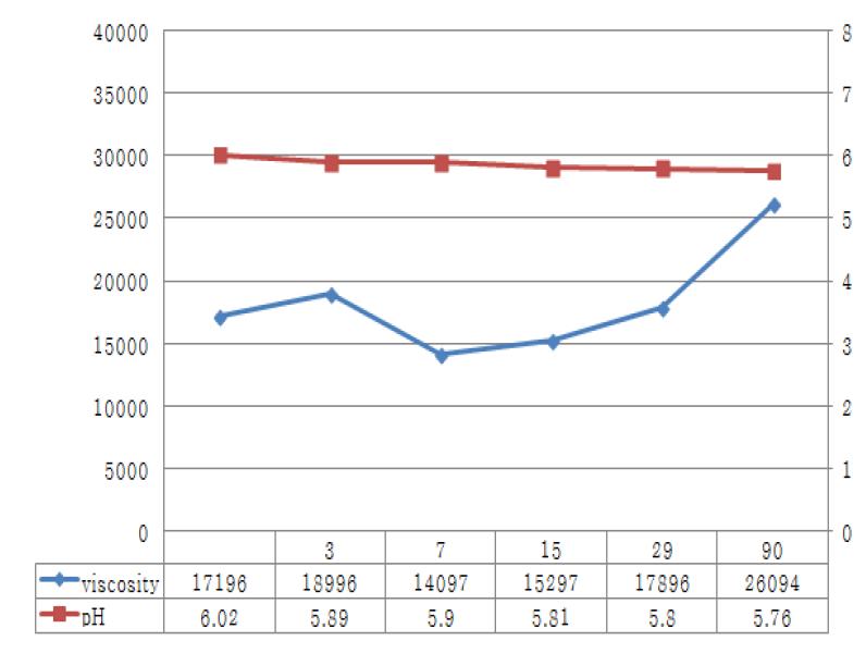 Stability test of process 2.