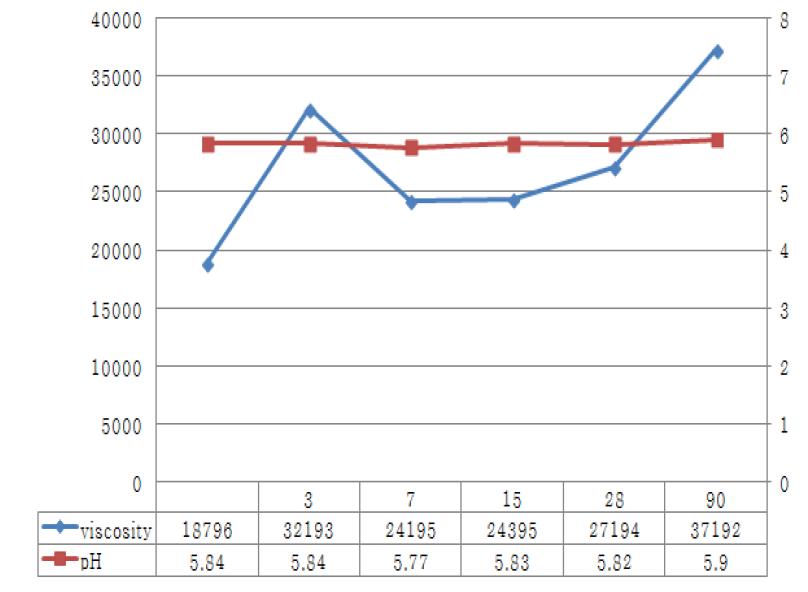 Stability test of process 3.