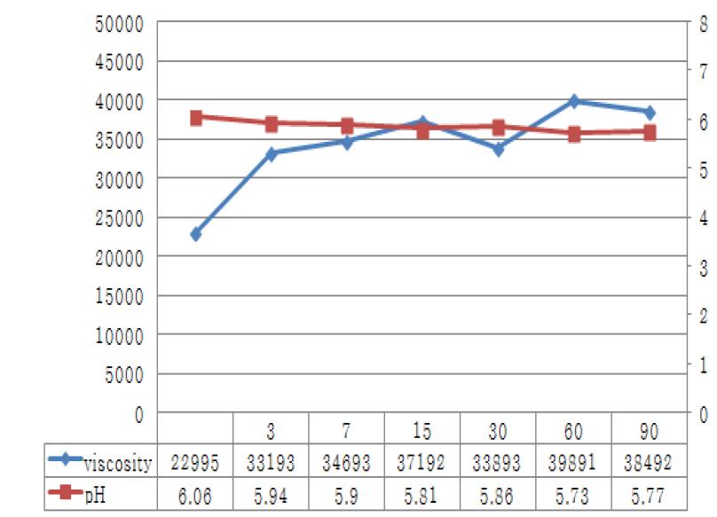 Stability test of process 7.