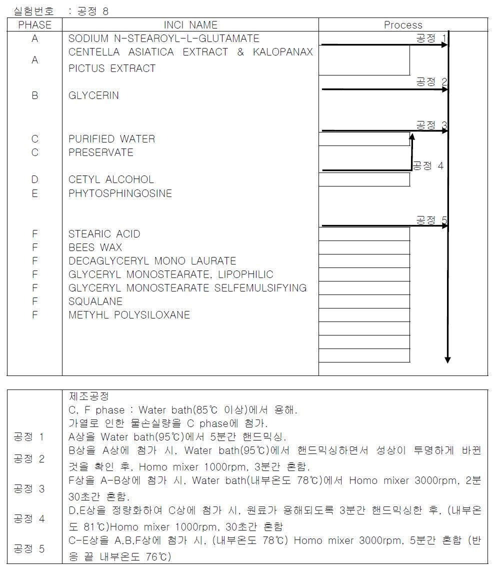 Experiment process 8.