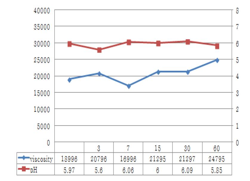 Stability test of process 8.