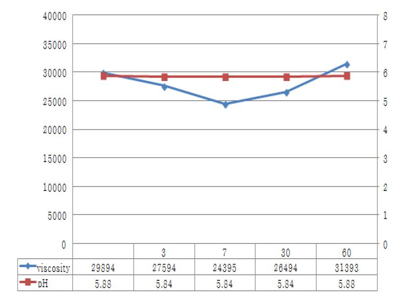 Stability test of process 9.