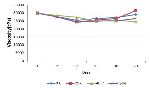 Viscosity of ANM cream