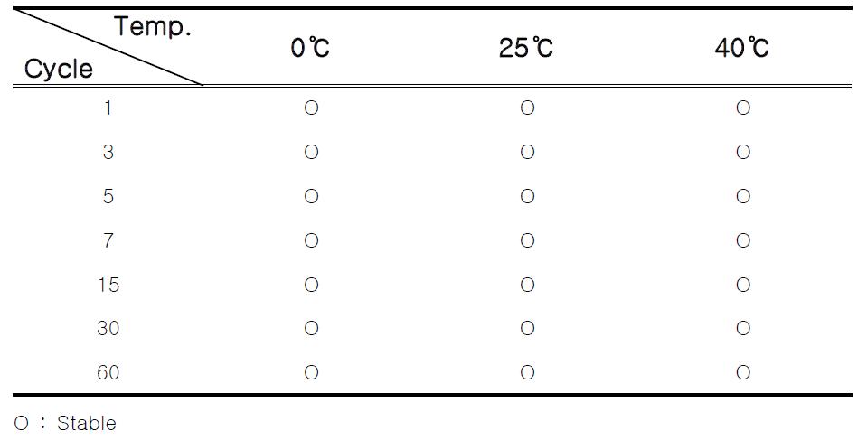 Results of stability test of the emulsion based on containing ANM cream(aminolipid and nonionic surfactant multiple emulsion) in constant incubation conditions (0℃, 25℃, 40℃).