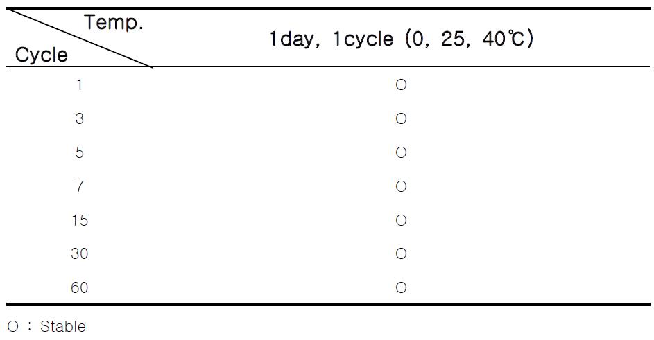 Results of stability test of the emulsion based on containing ANM cream(aminolipid and nonionic surfactant multiple emulsion) in temperature cycling condition.