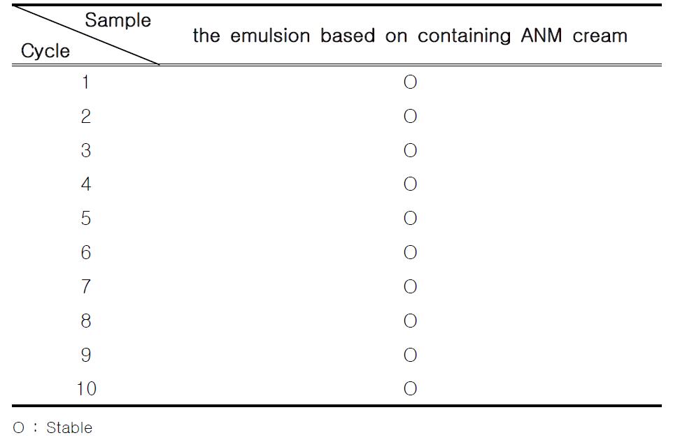 Results of natural light test of the emulsion based on containing ANM cream