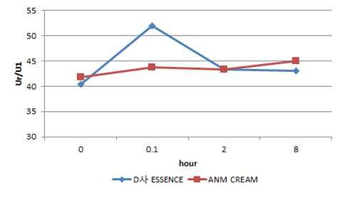 Moisture of skin after coating with ANM cream