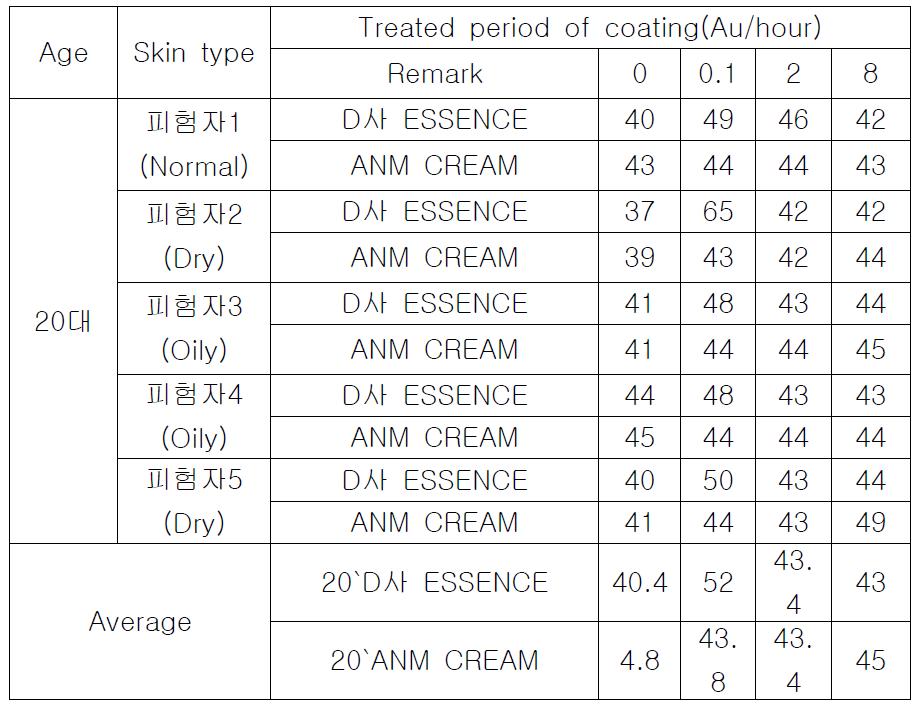 Moisture of skin after coating with ANM cream