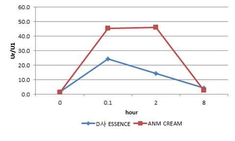 Oil of skin(U_Zone) after coating with ANM cream