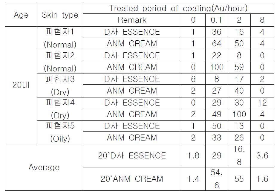 Oil of skin(U_zone) after coating with ANM cream