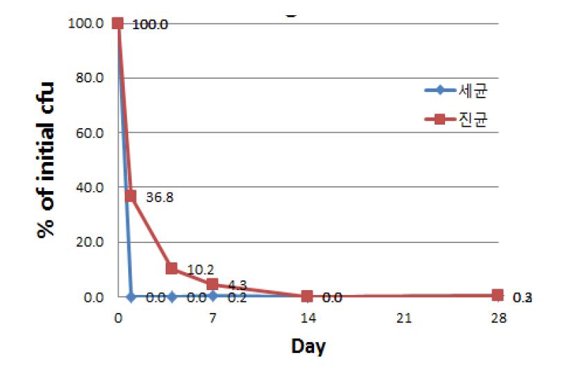 Chellenge test result of ANM cream