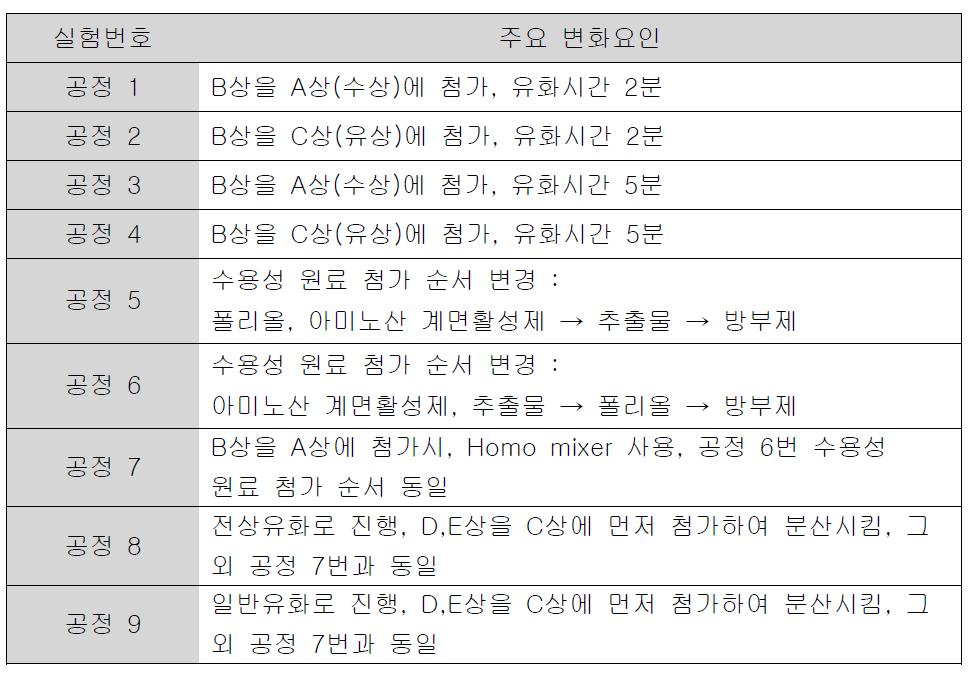 공정 실험 첨가순서 변화