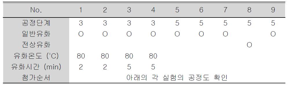 공정 실험 변화요인