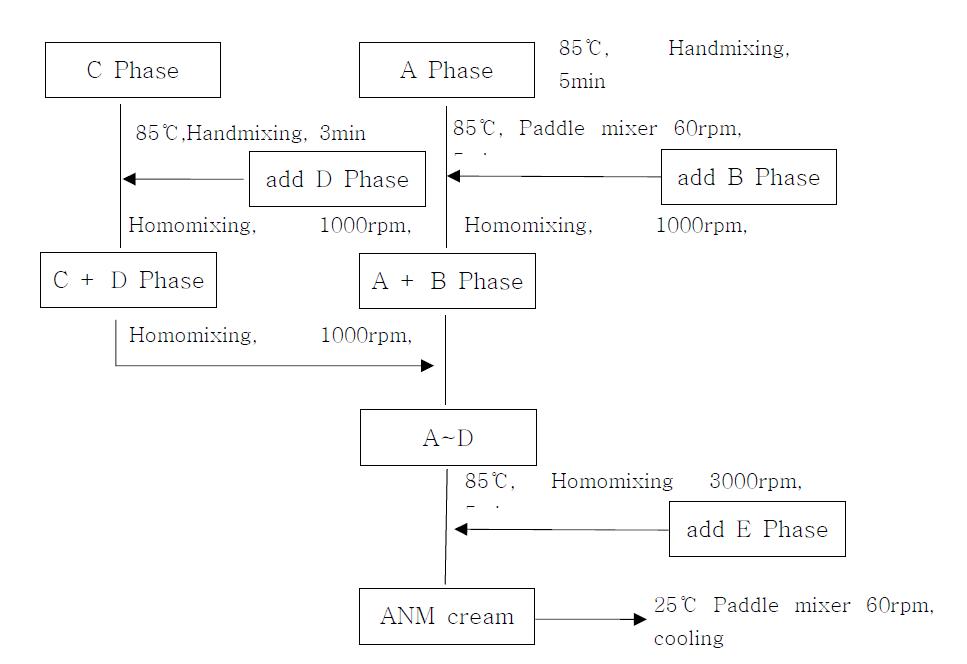 Process of ANM cream