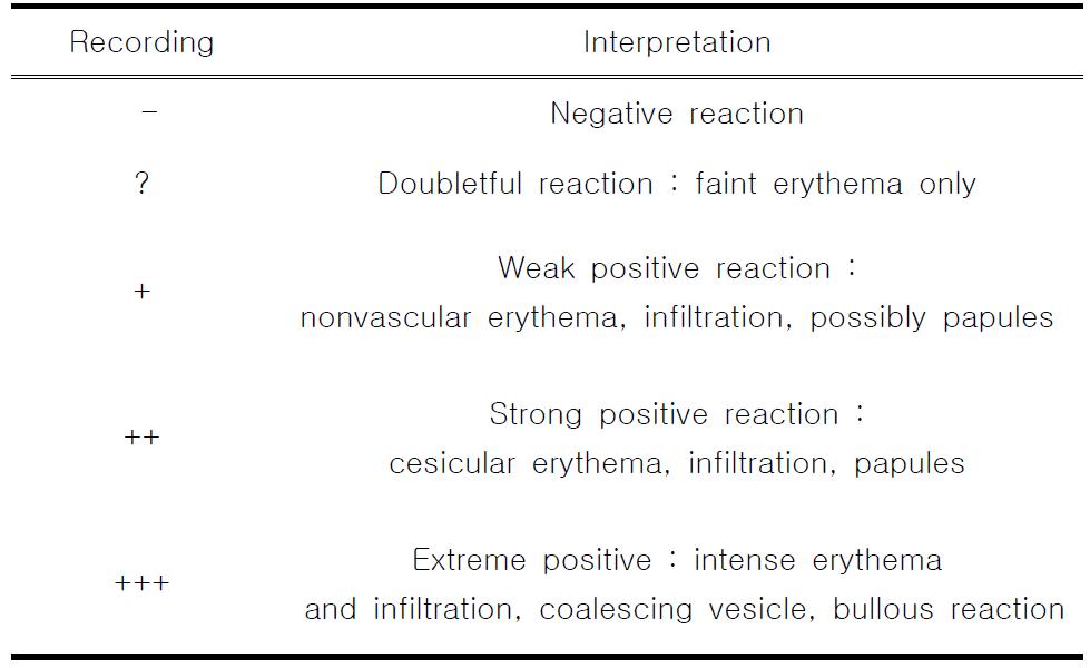 Interpretation criteria of patch test suggested by International Contact Dermatitis Research Group