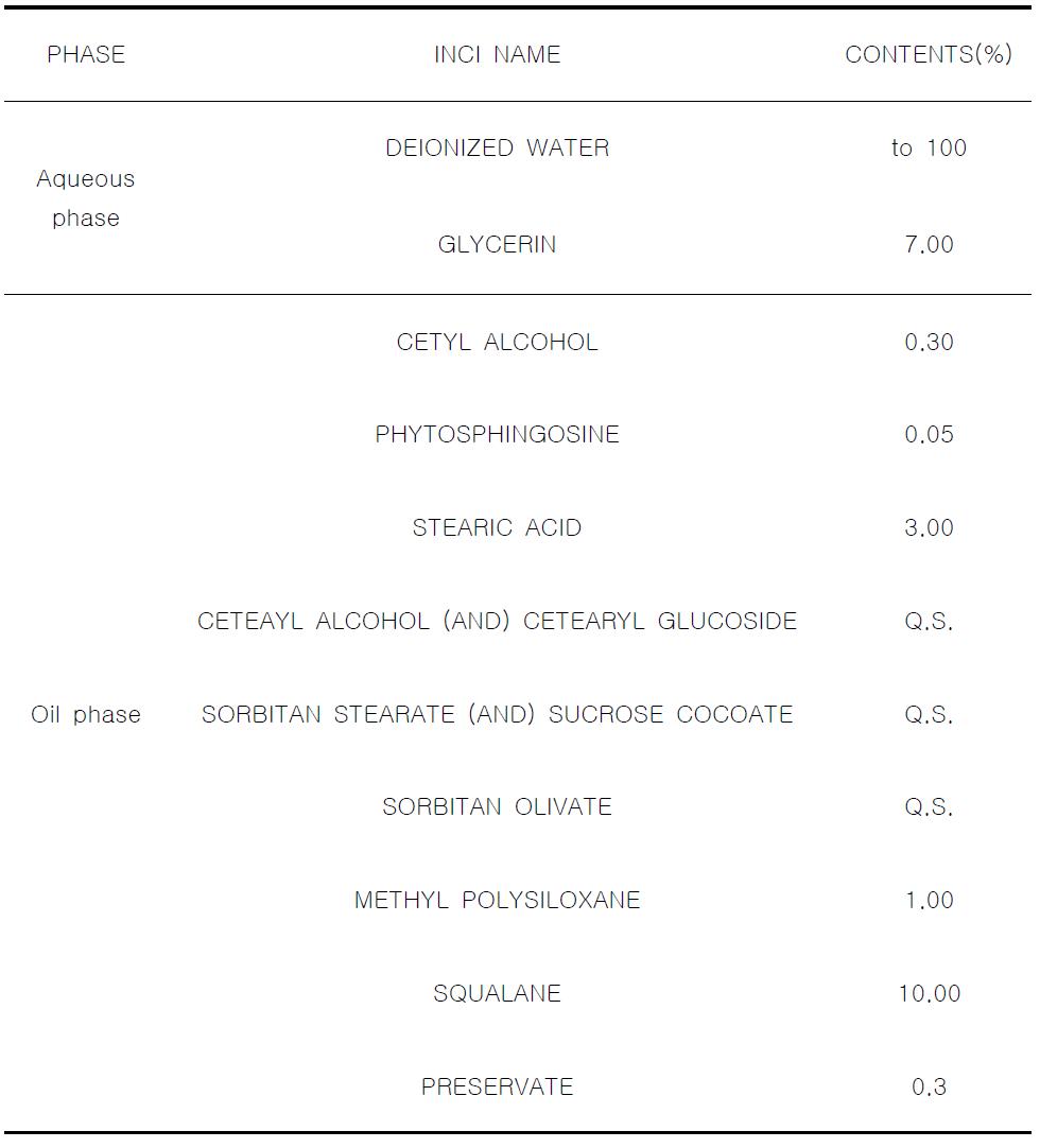 The experimental formulation of glycolipid surfactant cream (1).