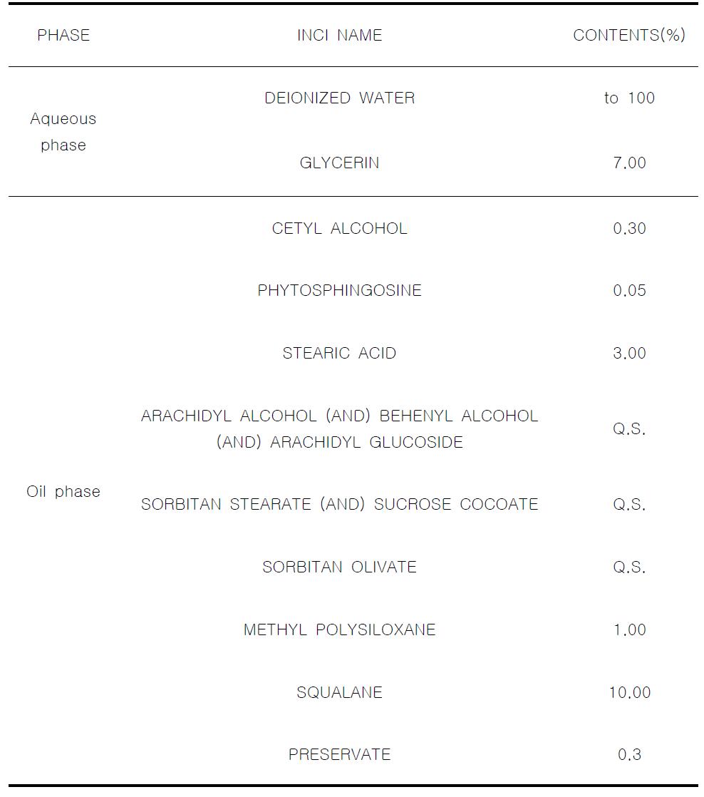 The experimental formulation of glycolipid surfactant cream (2)