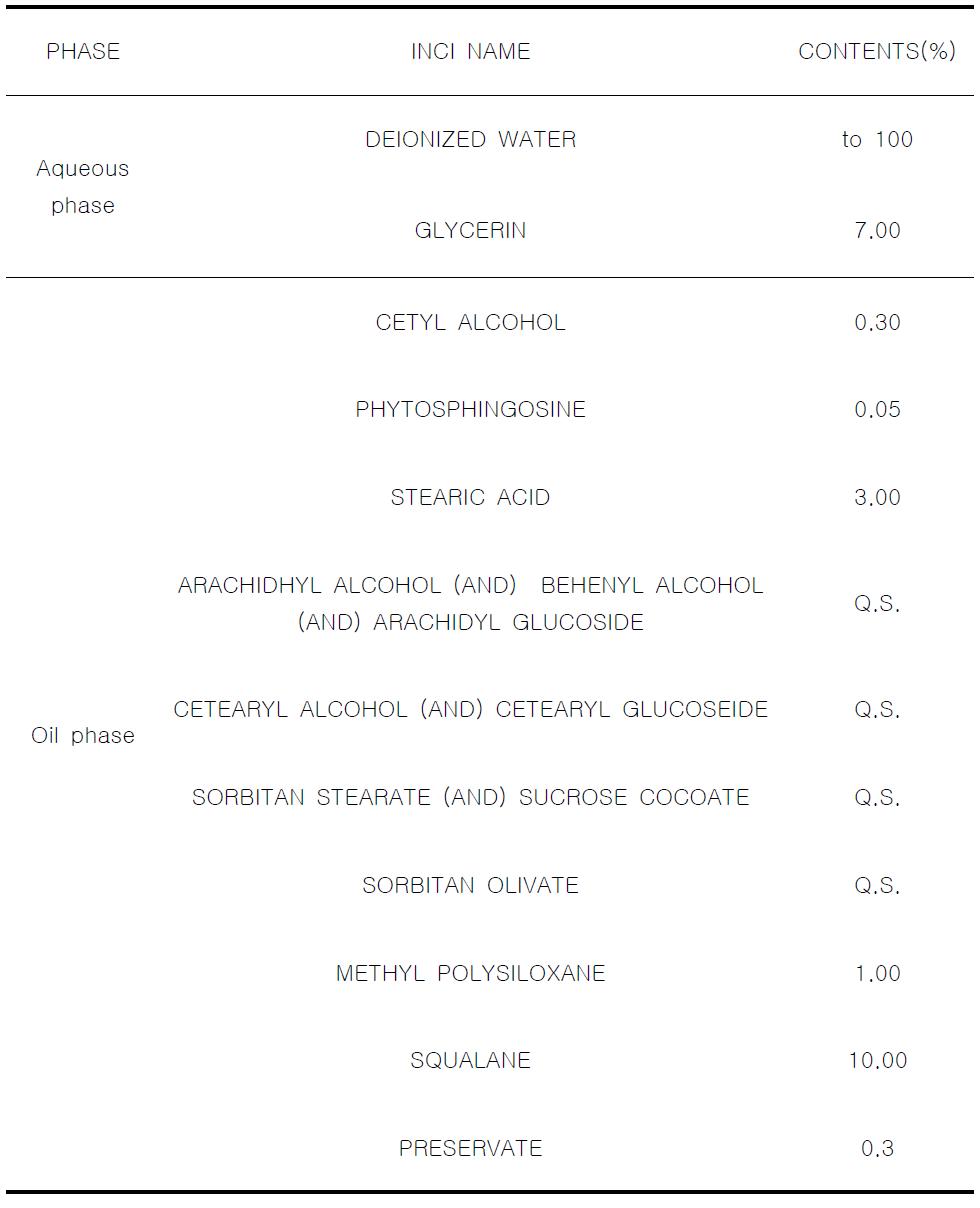 The experimental formulation of glycolipid surfactant cream (3).