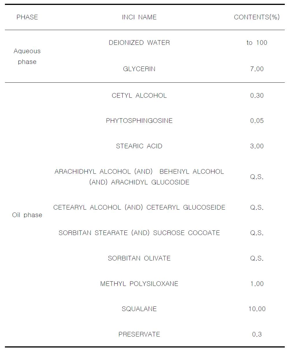 The experimental formulation of glycolipid surfactant cream (4).