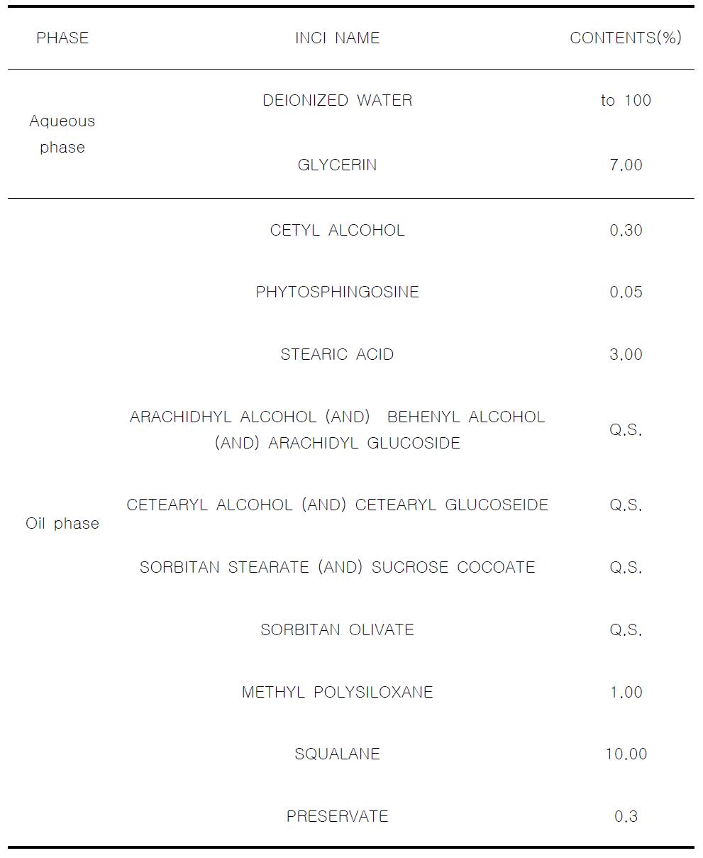 The experimental formulation of glycolipid surfactant cream (5).