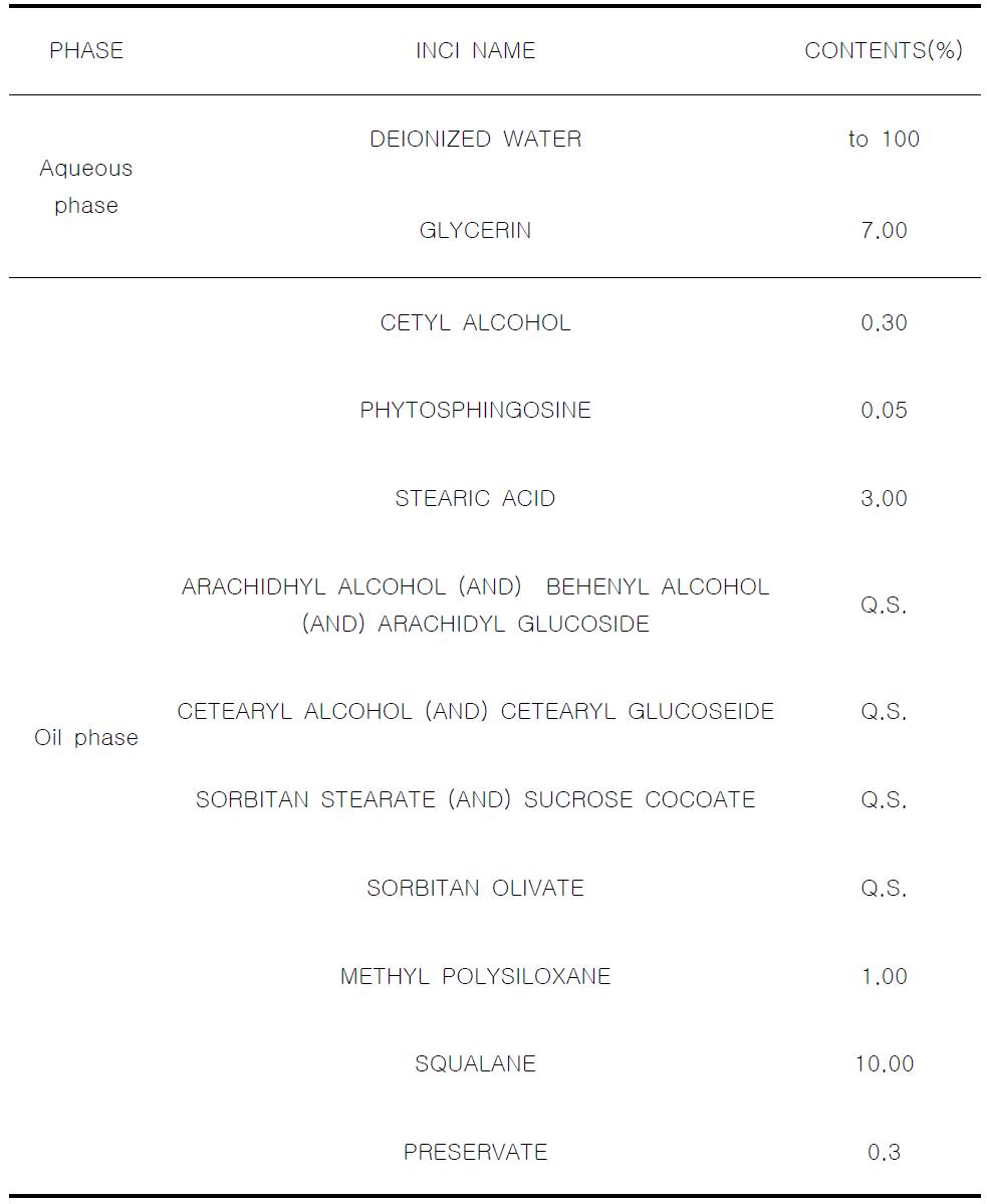 The experimental formulation of glycolipid surfactant cream (6).