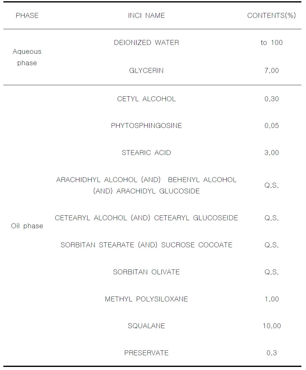 The experimental formulation of glycolipid surfactant cream (7).