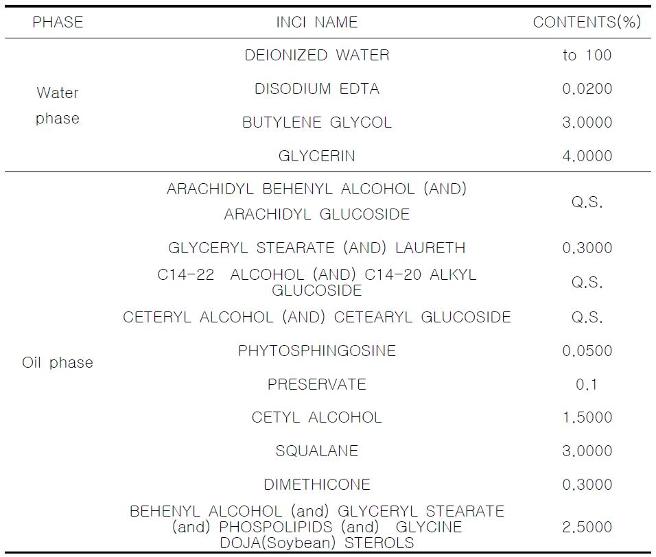 The experimental formulation of glycolipid surfactant & nonionic surfactant cream.