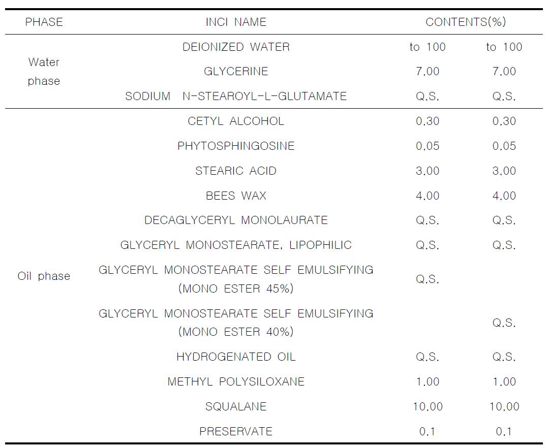 The experimental formulation of aminolipid surfactant & nonionic surfactant cream (4).