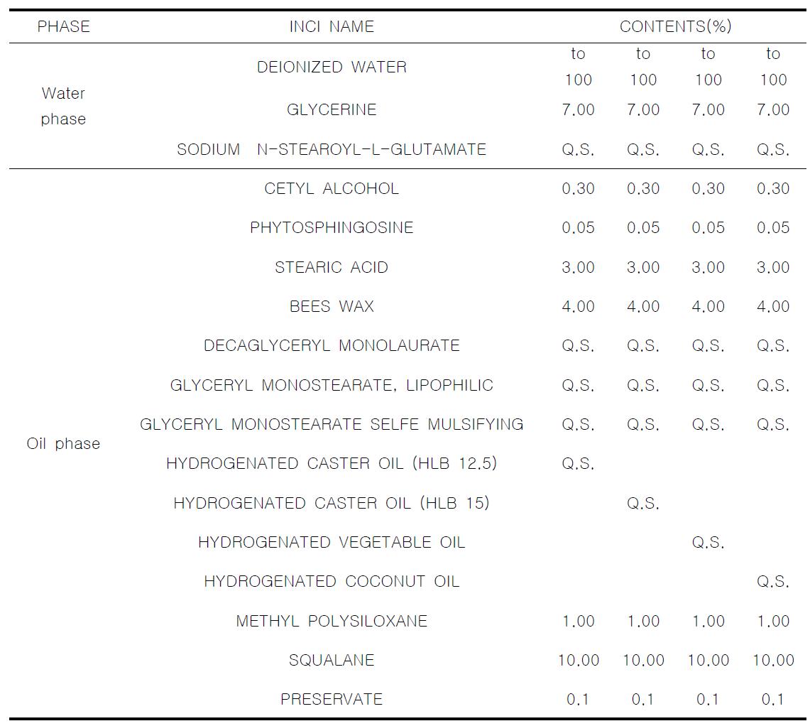 The experimental formulation of aminolipid surfactant & nonionic surfactant cream (5).