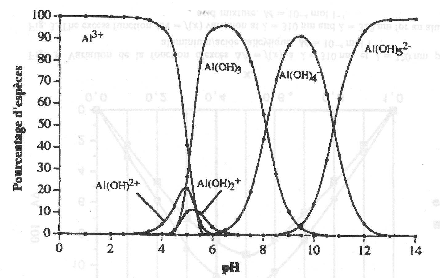 pH의 함수로서 알루미늄 화학종의 분포 곡선
