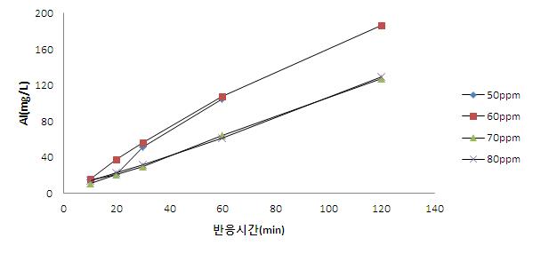 Na2SO4 농도에 따른 Al용출량 비교
