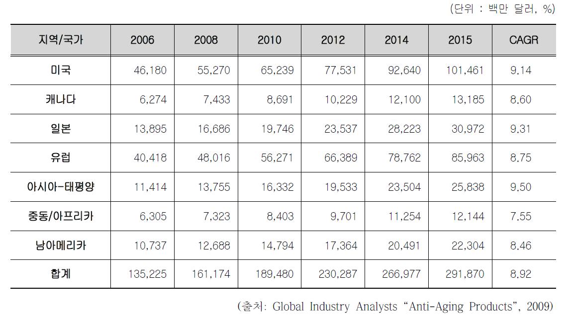 항노화 관련 시장 규모
