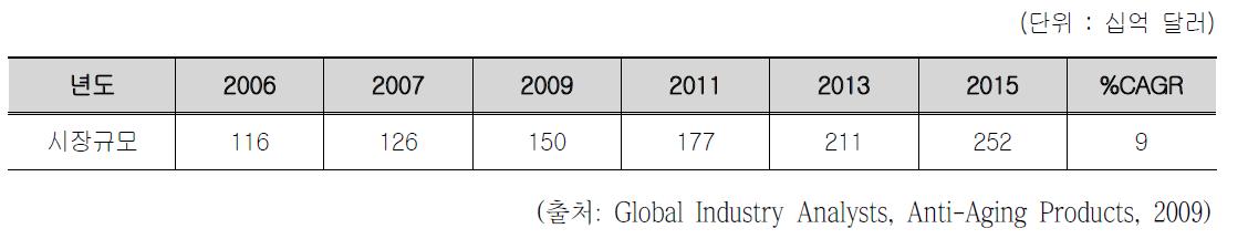 항노화 의약품 세계시장 규모