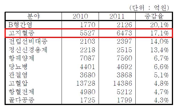 2011년 질환별 처방시장 규모