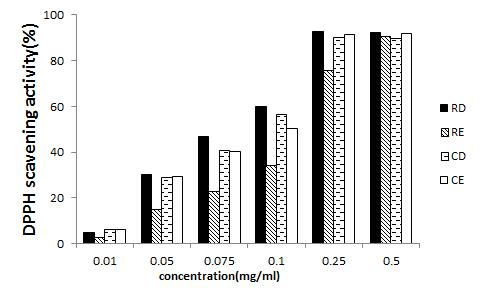 DPPH scavenging activity (%) of Rosa multiflora and Rosa multiflora complex extract on the concentration in the range of 0.01-0.5 ㎎/㎖. Different small superscripts in the same column indicate a significant difference at *p<0.05 by Tukey’s test.