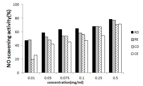 Nutric oxide (%) of Rosa multiflora and Rosa multiflora complex extract on the concentration in the range of 0.01-0.5 ㎎/㎖. Different small superscripts in the same column indicate a significant difference at *p<0.05 by Tukey’s test. Groups are the same as in figure 1.