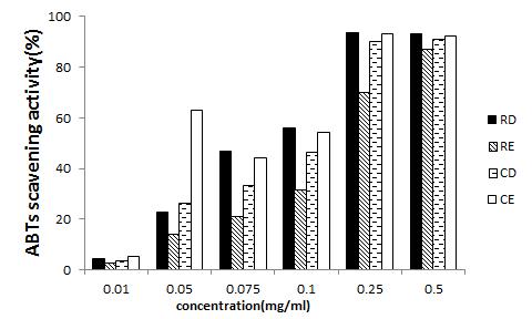 ABTs scavenging activity (%) of Rosa multiflora and Rosa multiflora complex extract on the concentration in the range of 0.01-0.5 ㎎/㎖. Different small superscripts in the same column indicate a significant difference at *p<0.05 by Tukey’s test. Groups are the same as in figure 1.