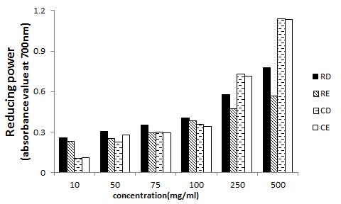 Reducing power (absorbance value at 700nm) of Rosa multiflora and Rosa multiflora complex extract on the concentration in the range of 0.01-0.5 ㎎/㎖. Different small superscripts in the same column indicate a significant difference at *p<0.05 by Tukey’s test. Groups are the same as in figure 1.