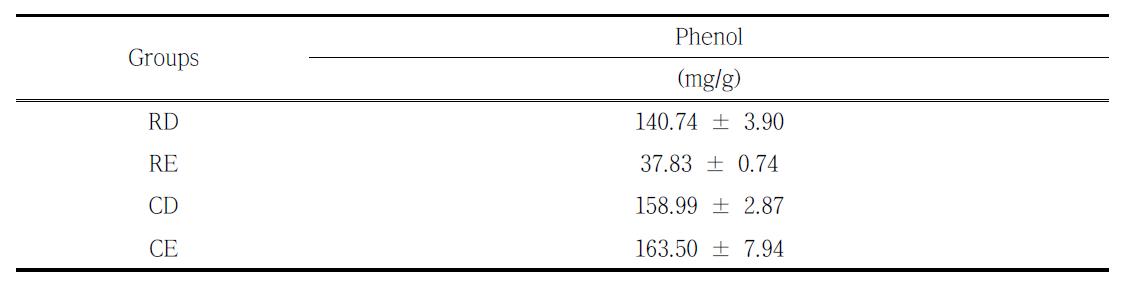 Total phenolic contents of Rosa multiflora and Rosa multiflora complex extract on the concentration in the range of ㎎/㎖.