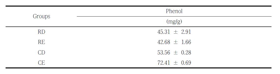 Total flavonoid contents of Rosa multiflora and Rosa multiflora complex extract on the concentration in the range of ㎎/㎖.