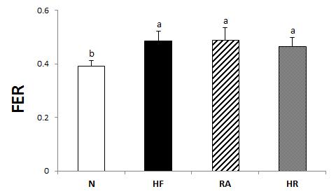 Effects of Rosa multiflora on body weigh gain, food intake and food efficiency ratio(FER) in rats fed high fat high cholesterol diets. All values are mean±SE (n=10). Values with a column with different superscripts are significantly different at p<0.05 by Tukey’s test.