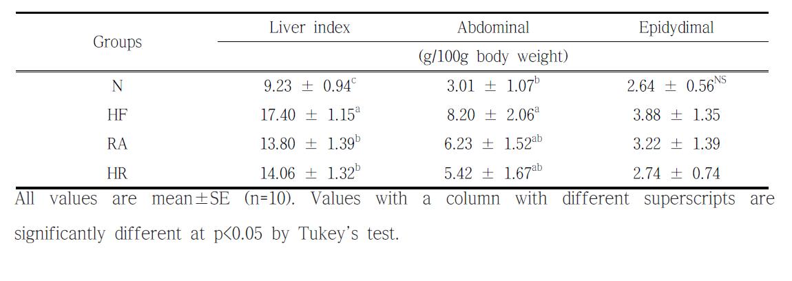 Effects of Rosa multiflora on liver index, abdominal and epidydimal weight in rats fed high fat high cholesterol diets.