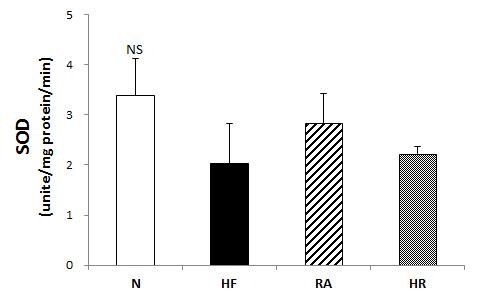 Effects of Rosa multiflora on hepatic superoxide dismutase (SOD) activities in rat high fat·high cholesterol diets. All values are the means±SE (n=10). Those with different superscript letters are significantly different at p<0.05 by Tukey’s test.