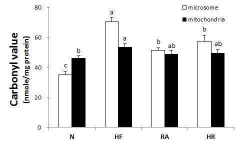 Effects of Rosa multiflora on hepatic carbonyl values activities in rat high fat·high cholesterol diets. All values are the means±SE (n=10). Those with different superscript letters are significantly different at p<0.05 by Tukey’s test.