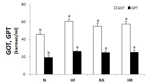 Effects of Rosa multiflora on serum glutamate oxaloacetate transaminase (GOT) and glutamate pyruvate transaminase (GPT) activities in rat high fat·high cholesterol diets. All values are the means±SE (n=10). Those with different superscript letters are significantly different at p<0.05 by Tukey’s test.