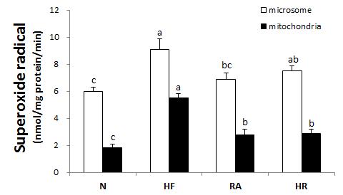 Effects of Rosa multiflora on hepatic superoxide radical (O2․-) activities in rat high fat·high cholesterol diets. All values are the means±SE (n=10). Those with different superscript letters are significantly different at p<0.05 by Tukey’s test.