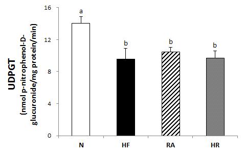 Effects of Rosa multiflora on hepatic UDP-glucuronyl transferase activities in rat high fat·high cholesterol diets. All values are the means±SE (n=10). Those with different superscript letters are significantly different at p<0.05 by Tukey’s test.