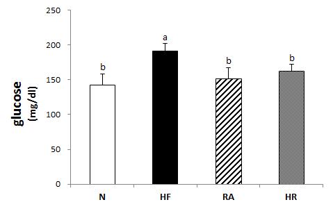 Effects of Rosa multiflora on serum blood glucose in rat high fat·high cholesterol diets. All values are the means±SE (n=10). Those with different superscript letters are significantly different at p<0.05 by Tukey’s test.