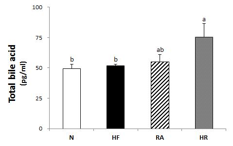 Effects of Rosa multiflora on serum total bile acid contens in rat high fat·high cholesterol diets. All values are the means±SE (n=10). Those with different superscript letters are significantly different at p<0.05 by Tukey’s test.